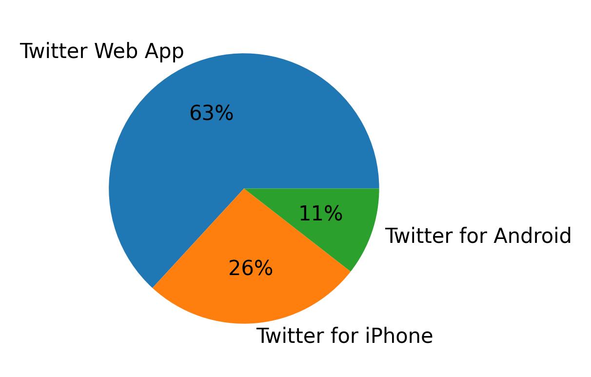 Dispositivos utilizados para tweetar