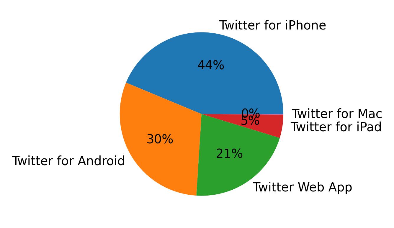 Dispositivos utilizados para tweetar