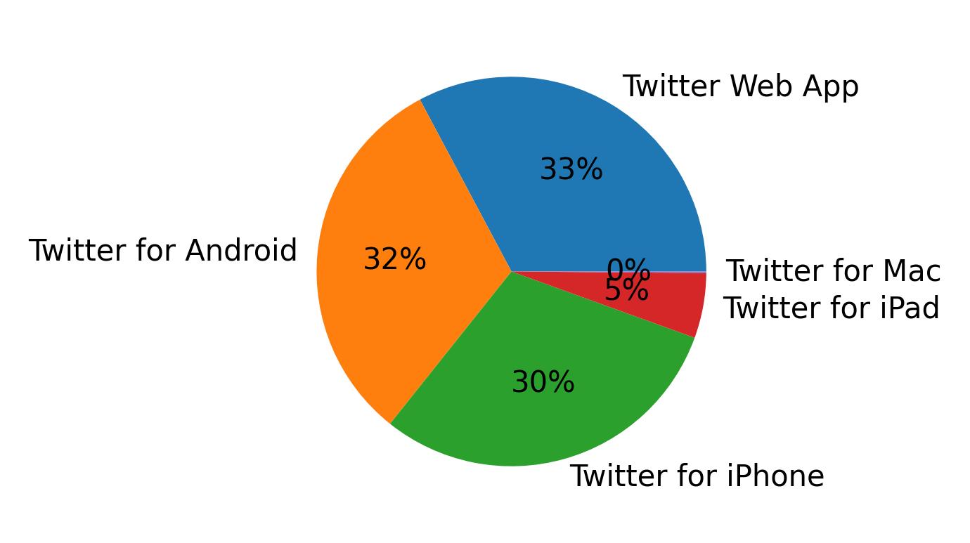 Tweet icin kullanilan cihazlar