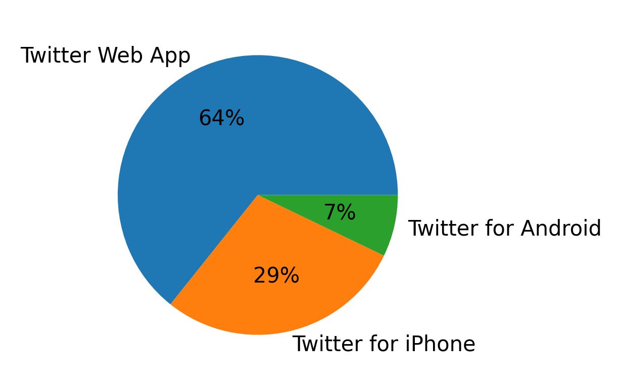 Dispositivos utilizados para tweetar