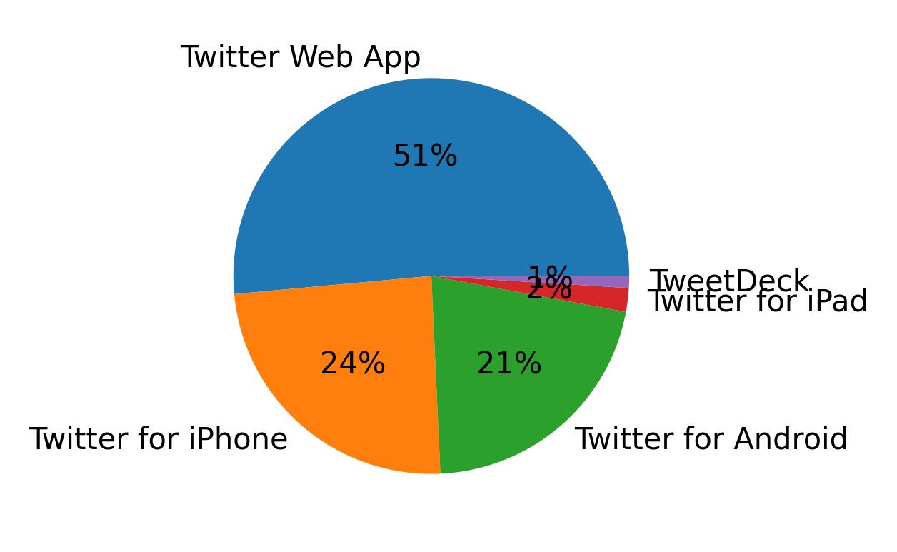 Dispositivos utilizados para tweetar