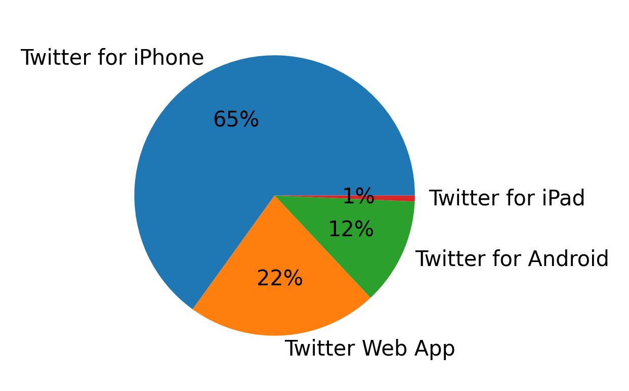 Devices used to tweet