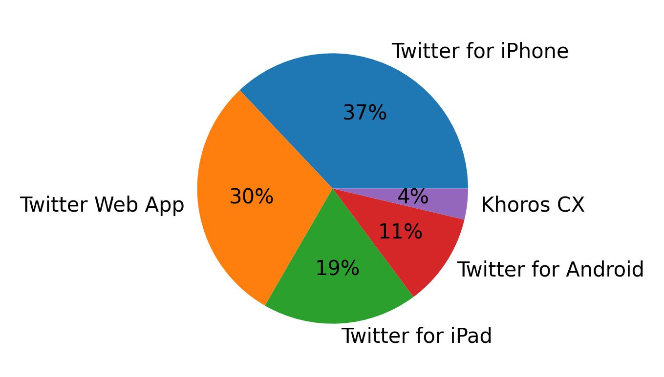 Tweet icin kullanilan cihazlar