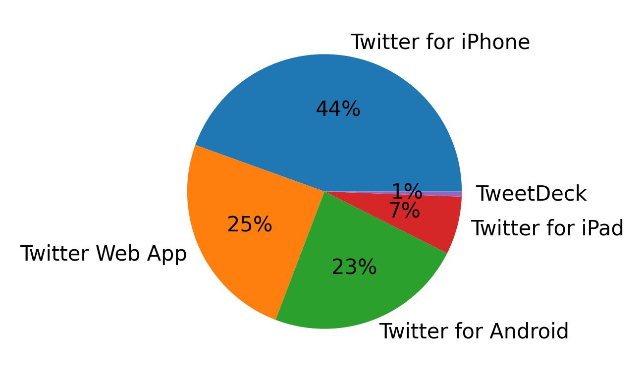 Tweet icin kullanilan cihazlar