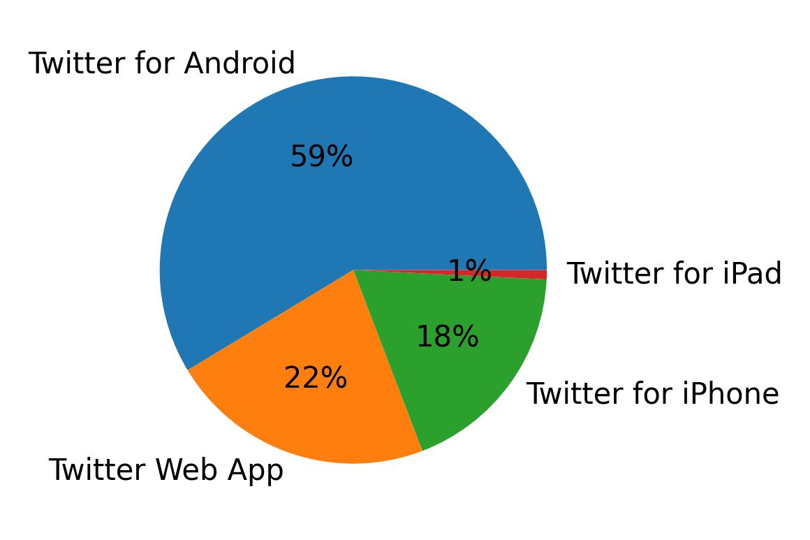 الأجهزة المستخدمة للتغريد
