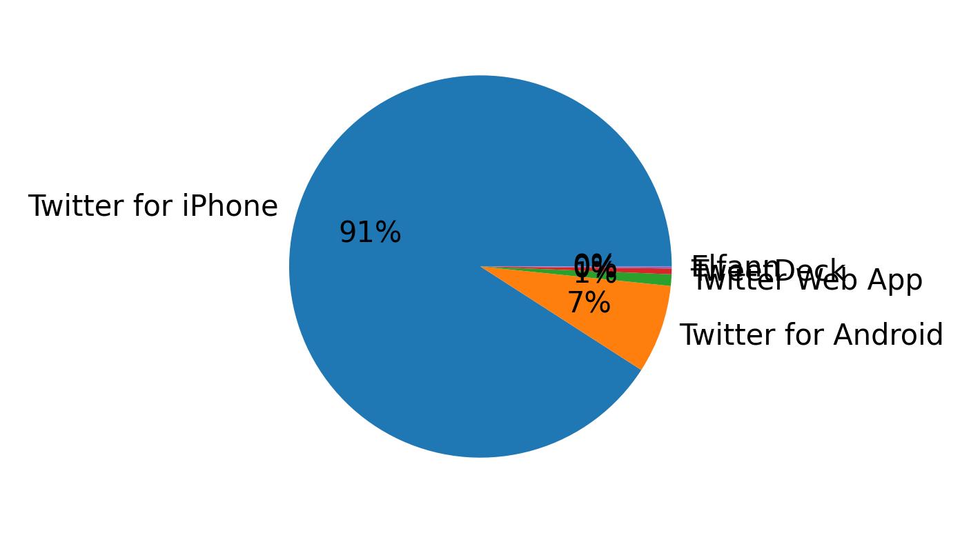 ツイートに使用されたデバイス