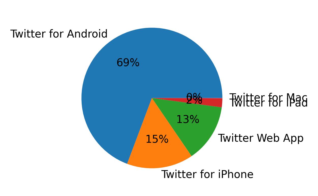 Dispositivos utilizados para tweetar