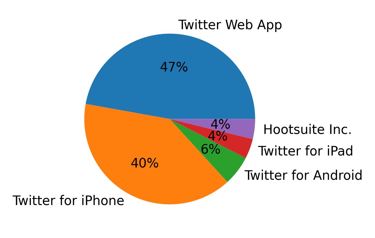 Dispositivos utilizados para tweetar