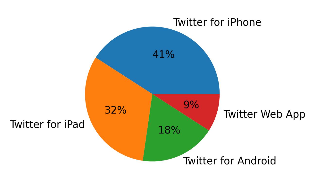 Tweet icin kullanilan cihazlar
