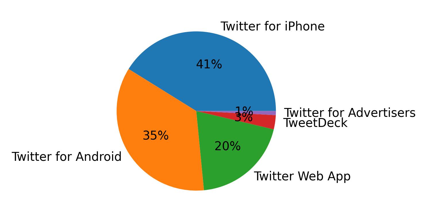 Tweet icin kullanilan cihazlar
