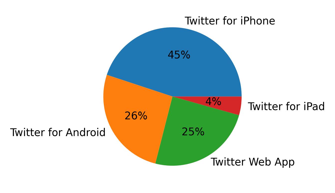Dispositivos utilizados para tweetar