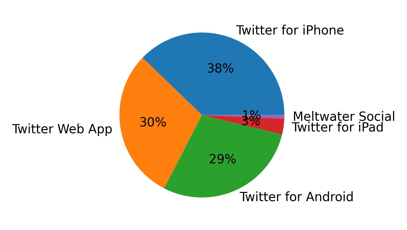 Dispositivos utilizados para tweetar