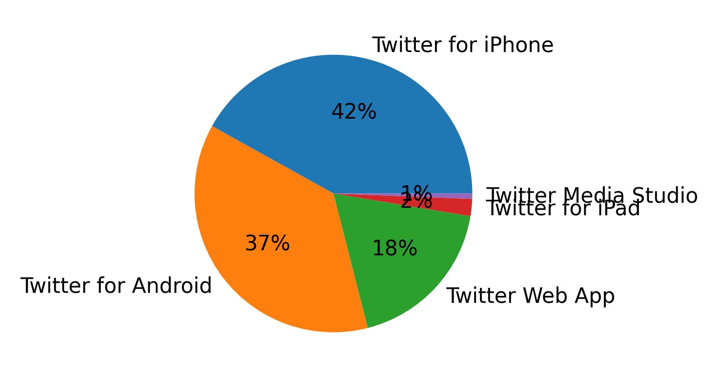Dispositivos utilizados para tweetar
