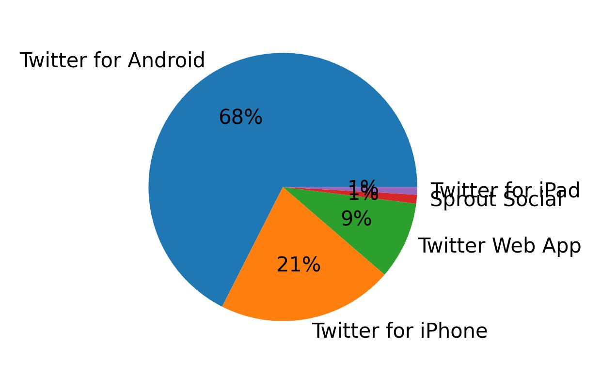 Dispositivos utilizados para tweetar