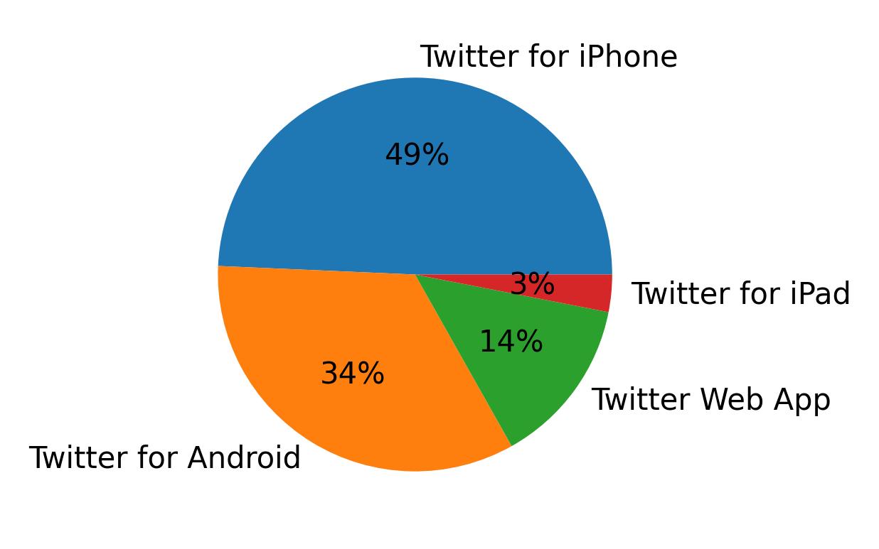 Tweet icin kullanilan cihazlar