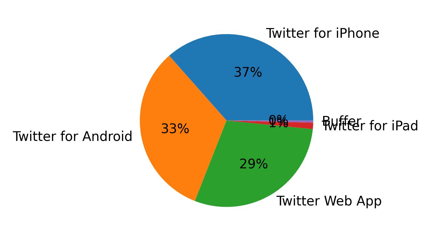 الأجهزة المستخدمة للتغريد