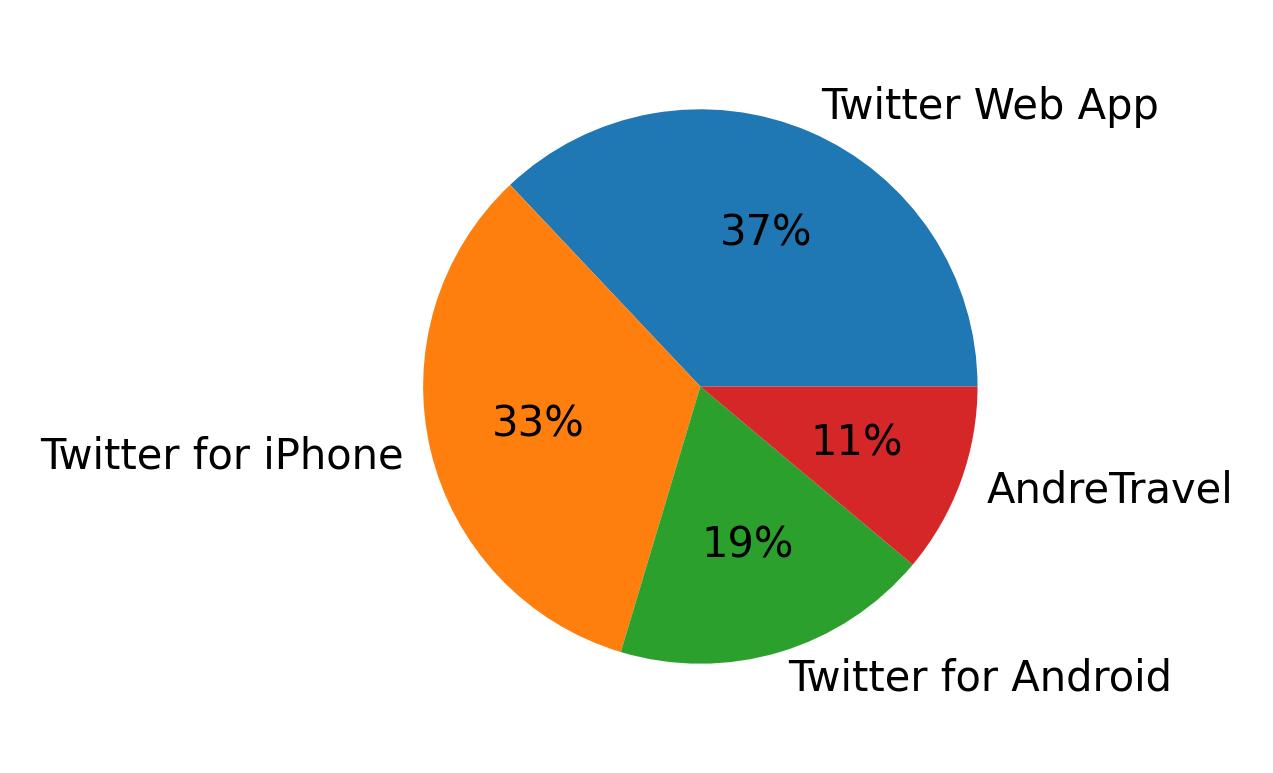 Tweet icin kullanilan cihazlar