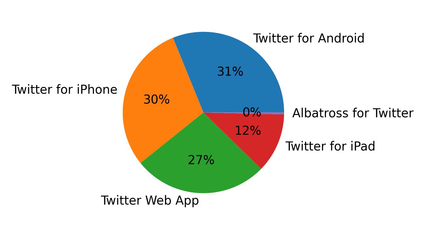 Tweet icin kullanilan cihazlar