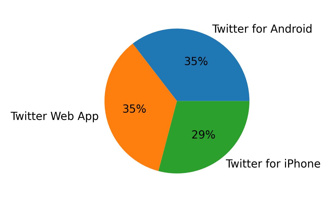 Devices used to tweet