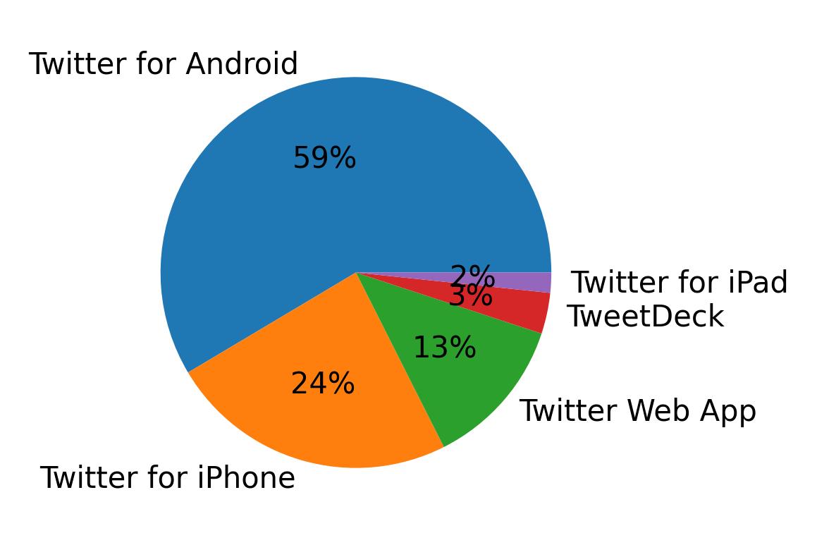 Dispositivos utilizados para tweetar