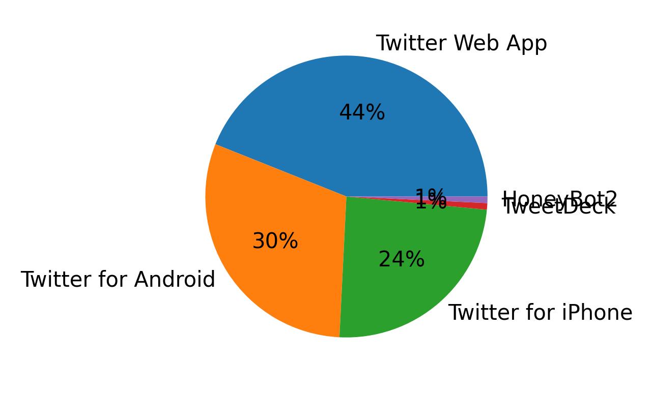 Dispositivos utilizados para tweetar