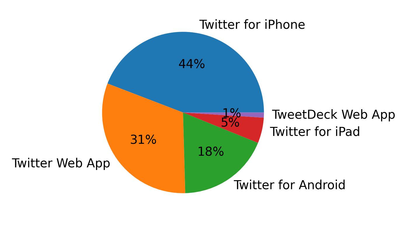 Dispositivos utilizados para tweetar