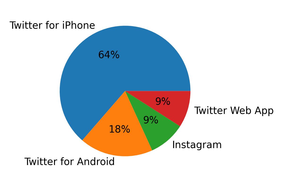 Dispositivos utilizados para tweetar