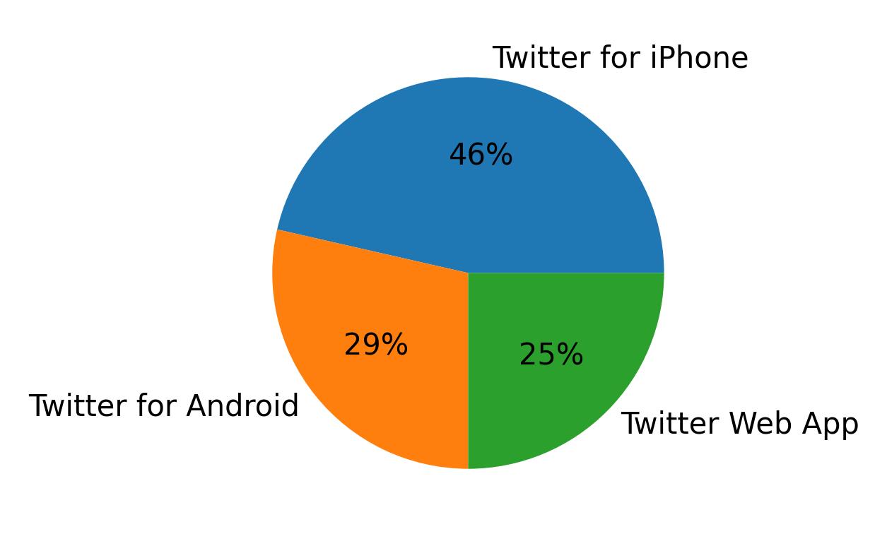 Dispositivos utilizados para tweetar