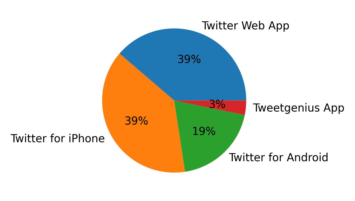 Devices used to tweet