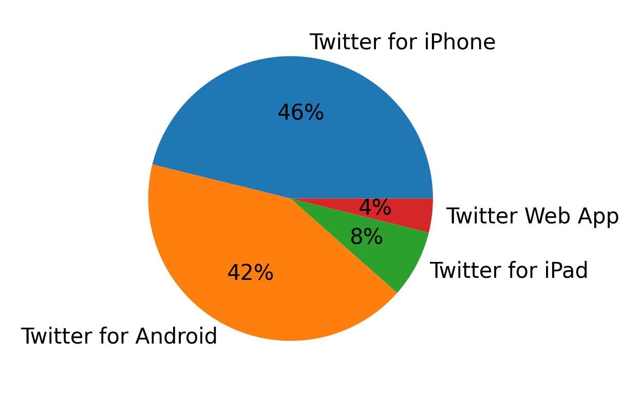 Devices used to tweet