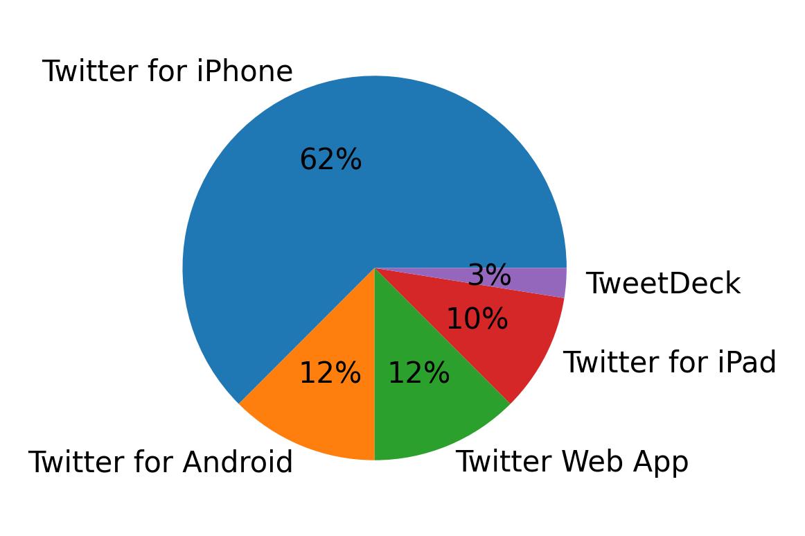 Tweet icin kullanilan cihazlar