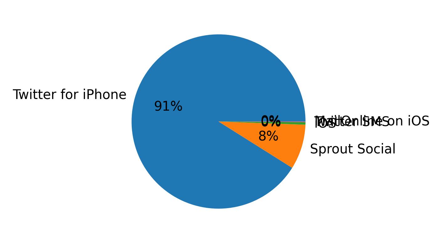 Devices distribution
