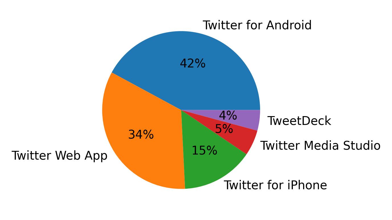 Dispositivos utilizados para tweetar