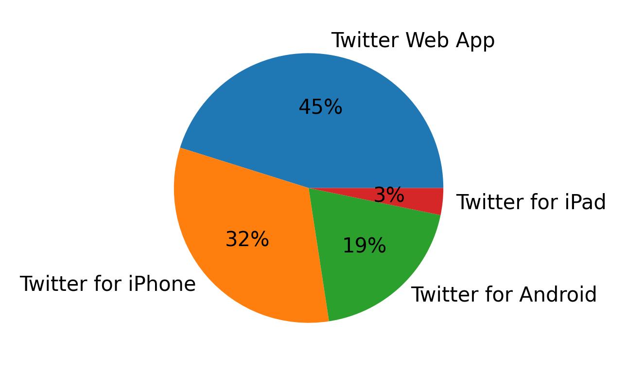 Dispositivos utilizados para tweetar