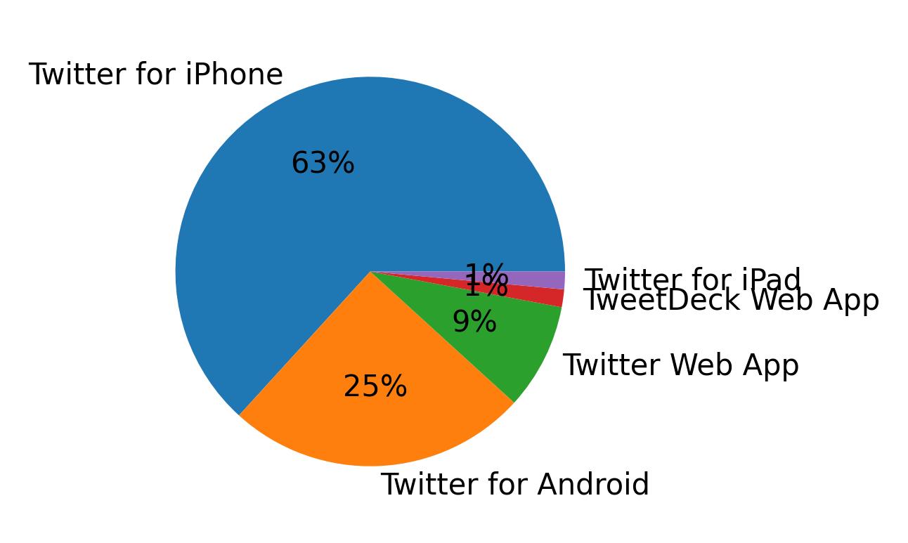 Tweet icin kullanilan cihazlar