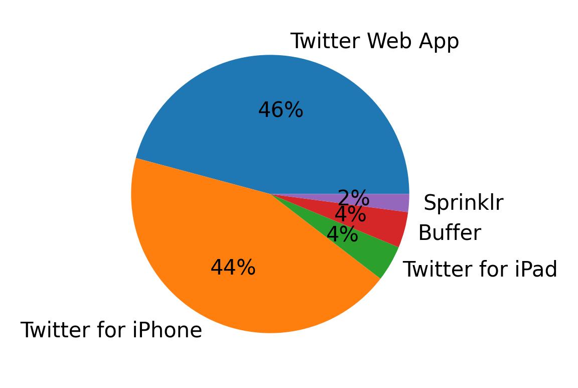 Dispositivos utilizados para tweetar