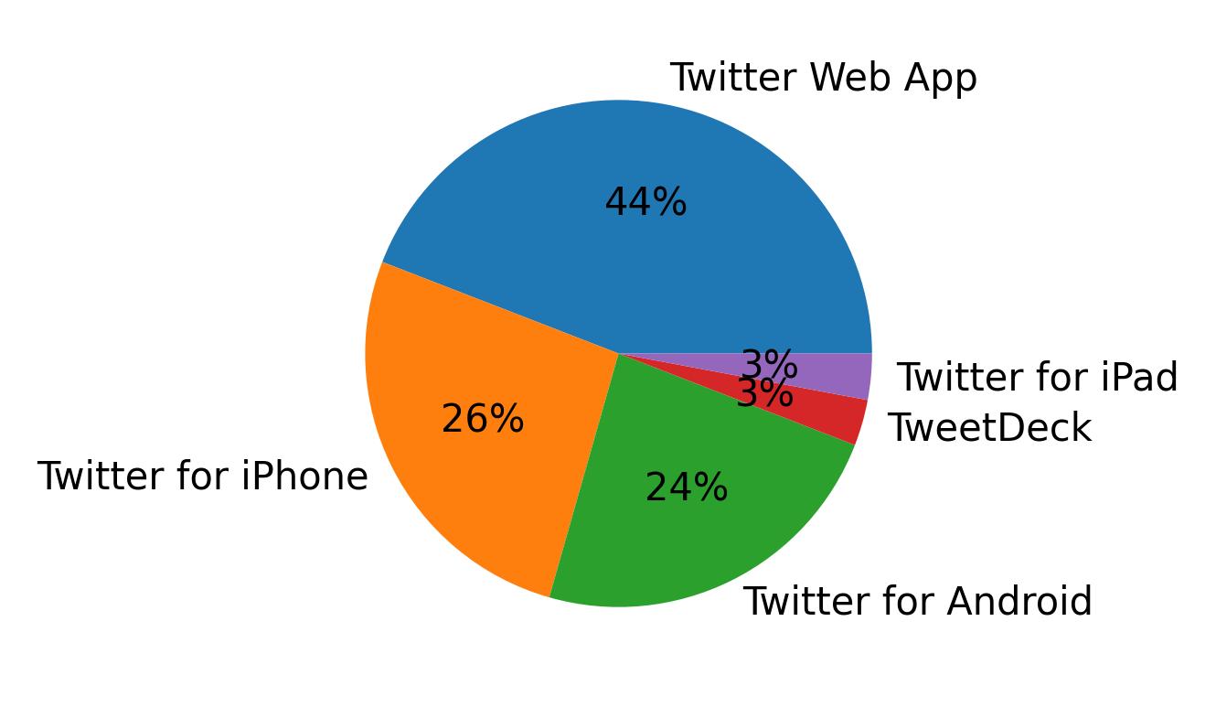 Devices used to tweet