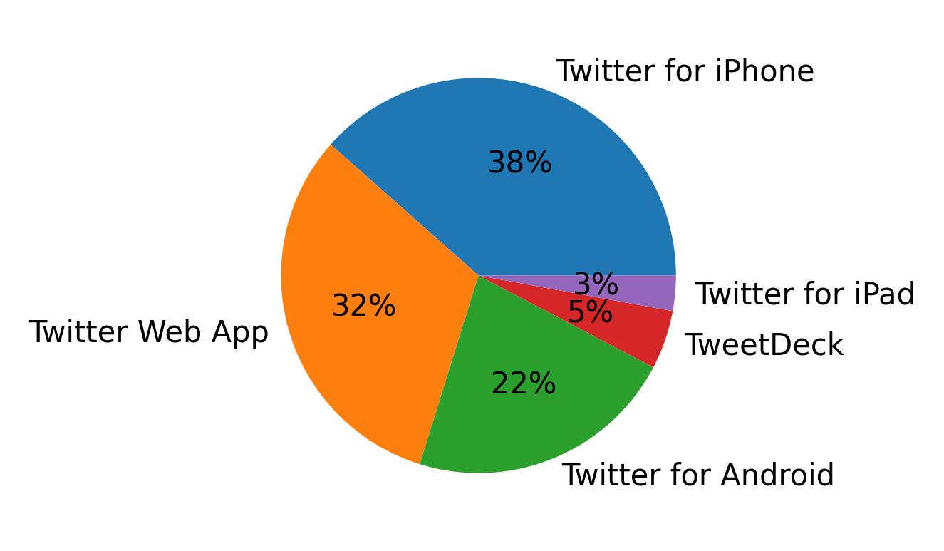 Dispositivos utilizados para tweetar