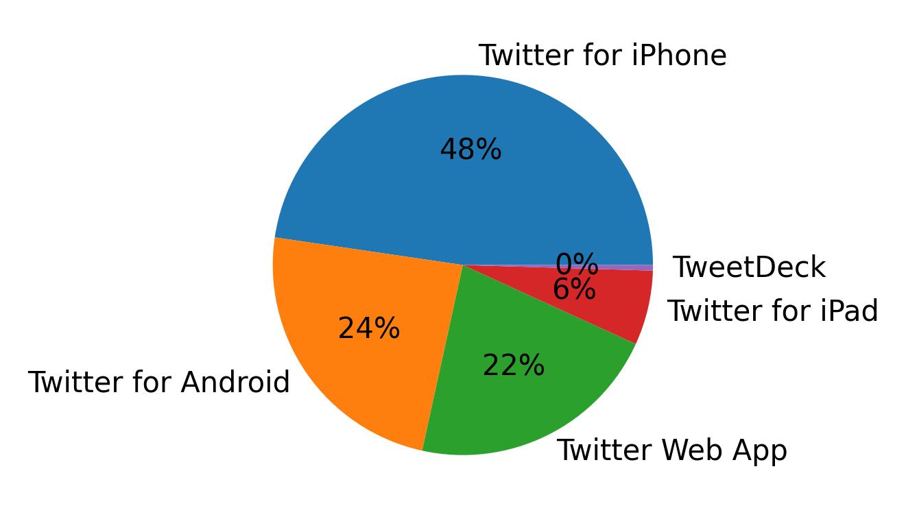 Tweet icin kullanilan cihazlar