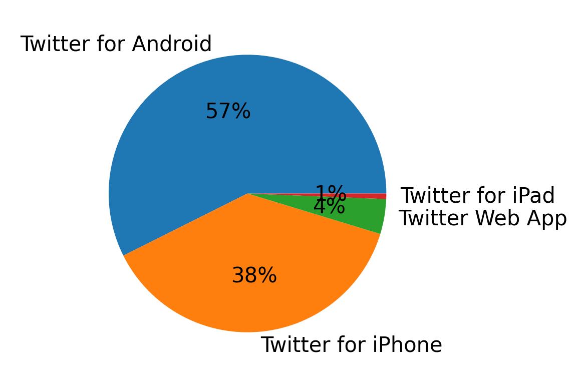Devices used to tweet