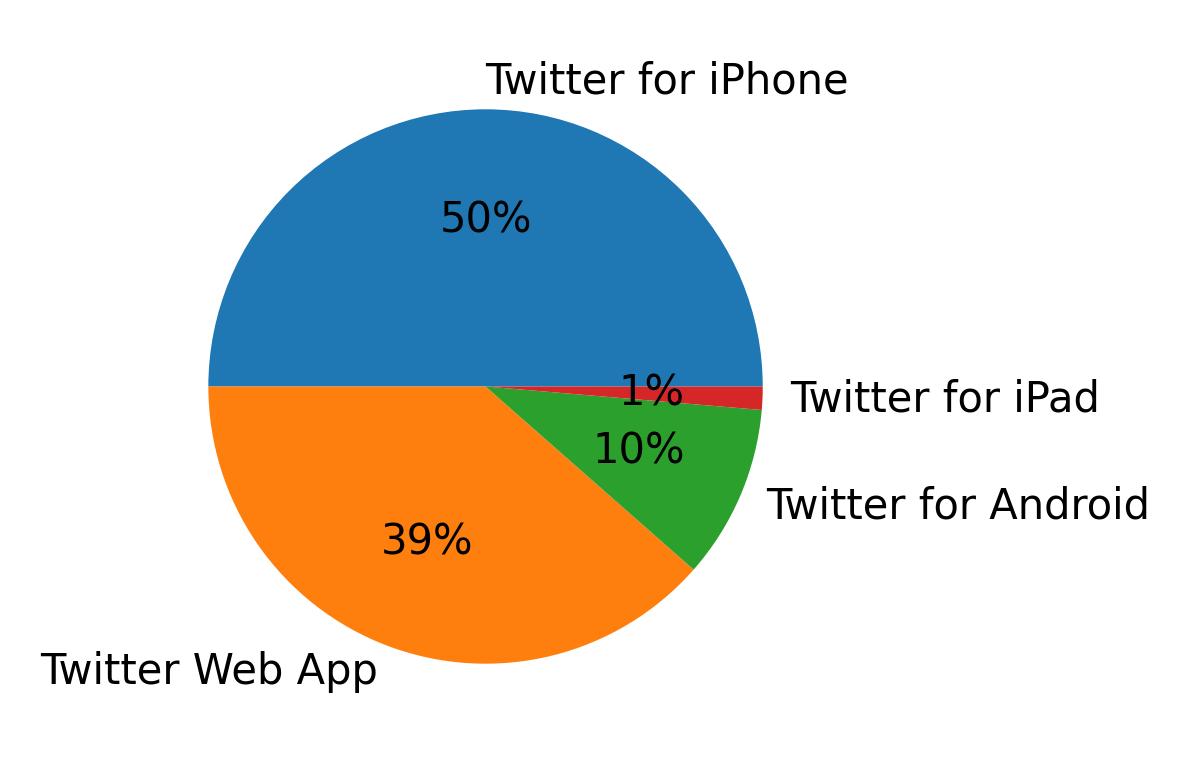 Tweet icin kullanilan cihazlar