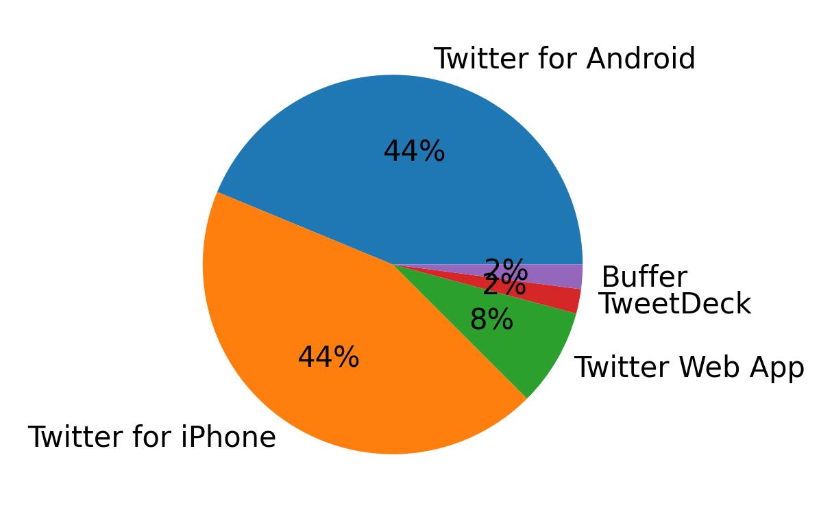 Tweet icin kullanilan cihazlar