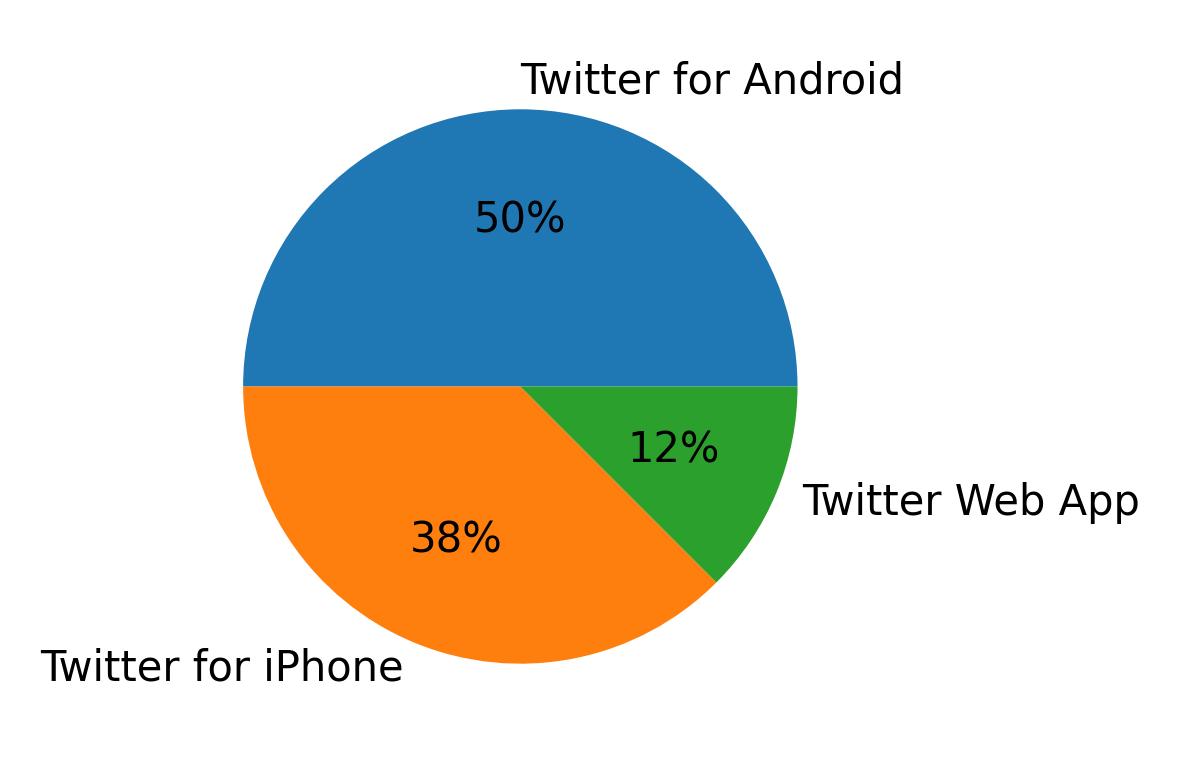 Tweet icin kullanilan cihazlar