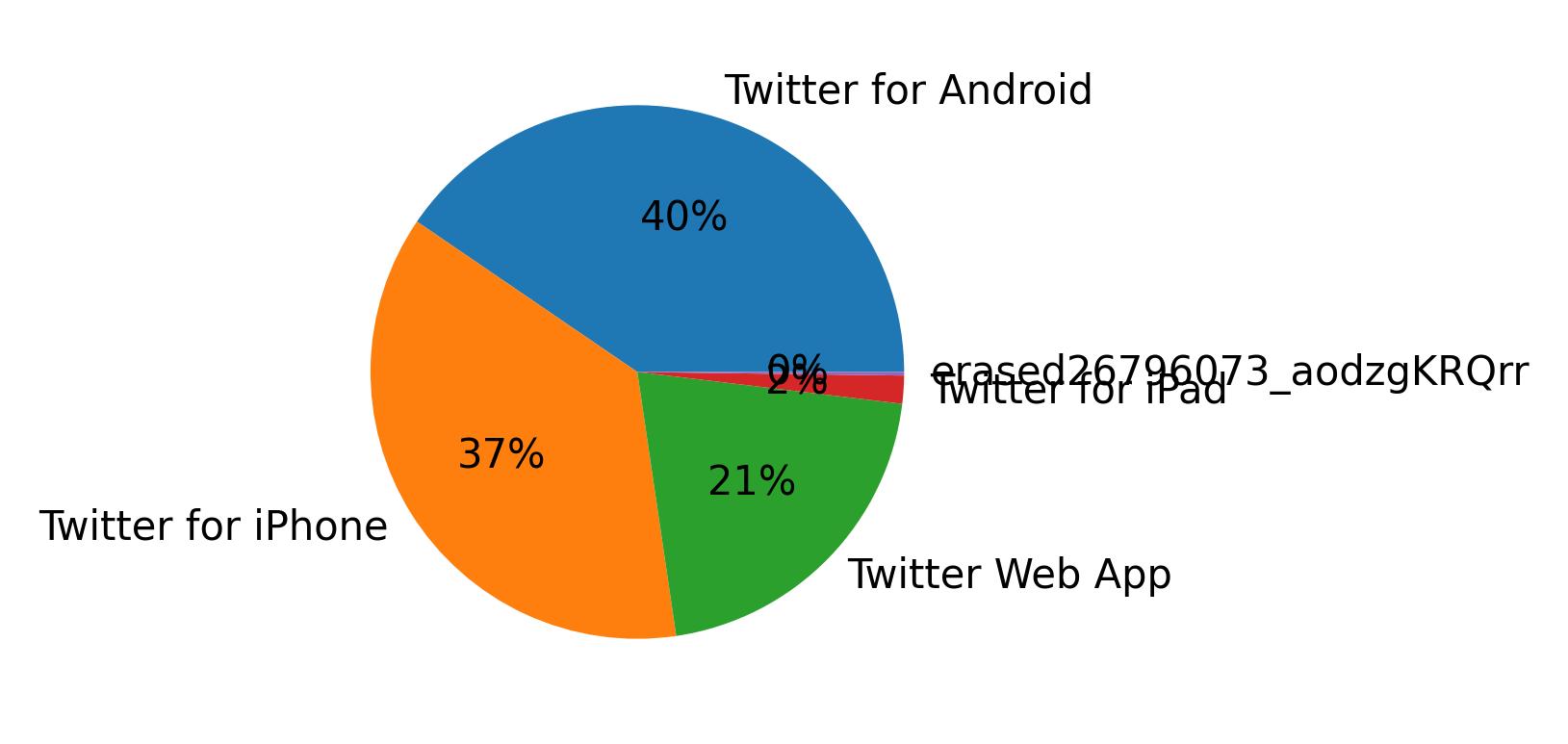 Devices used to tweet