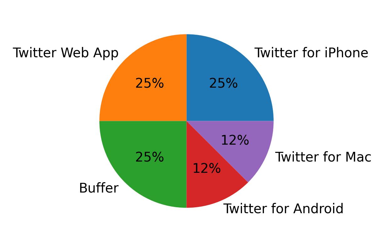Dispositivos utilizados para tweetar