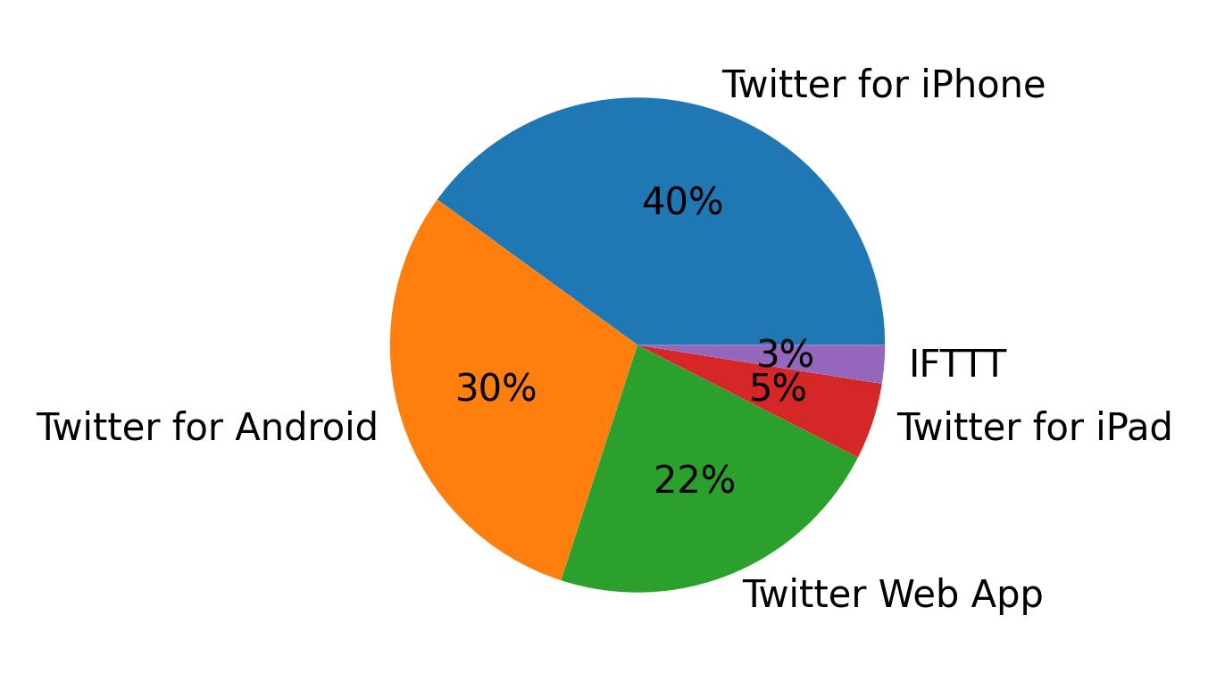 Dispositivos utilizados para tweetar
