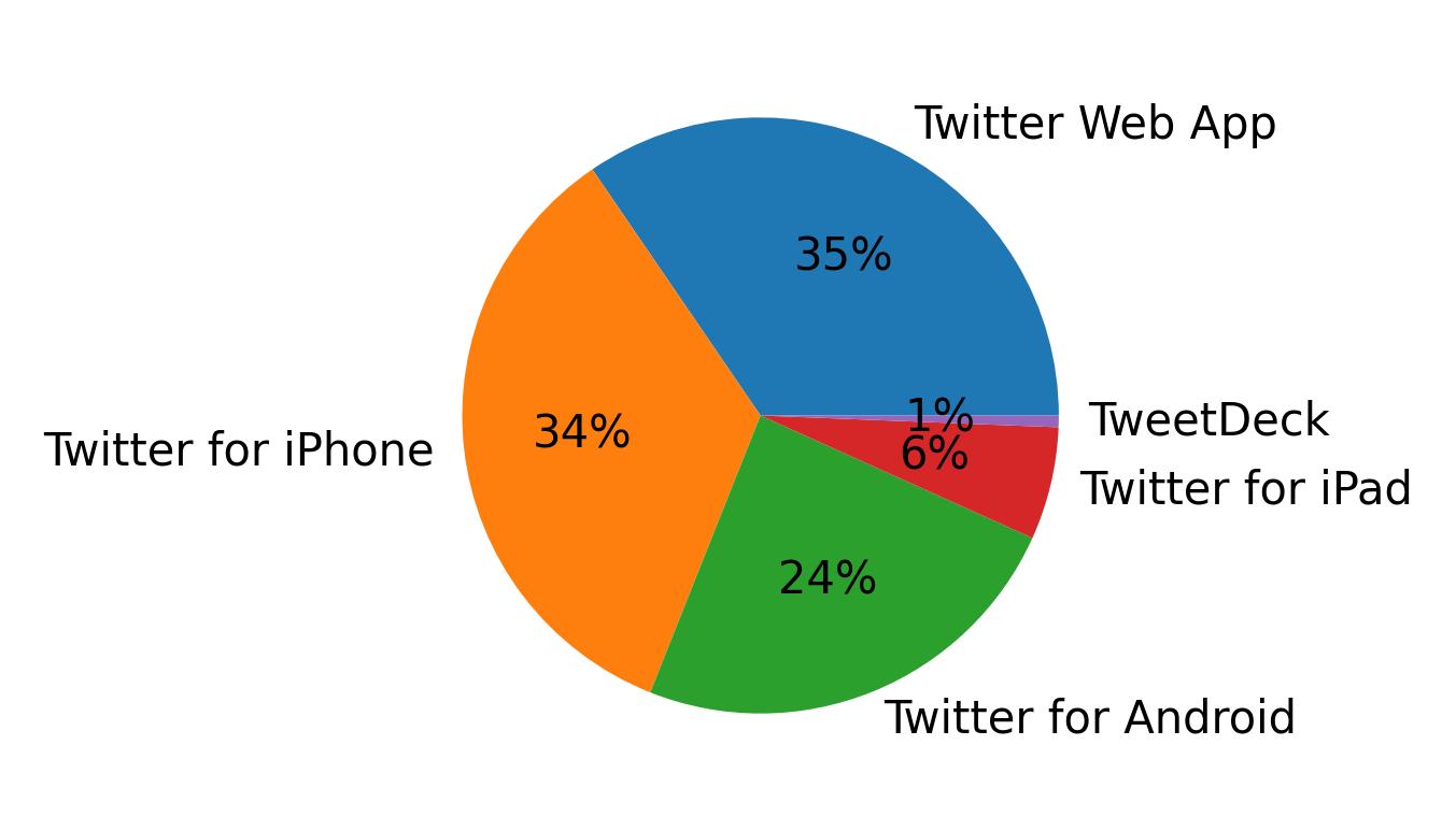 Dispositivos utilizados para tweetar