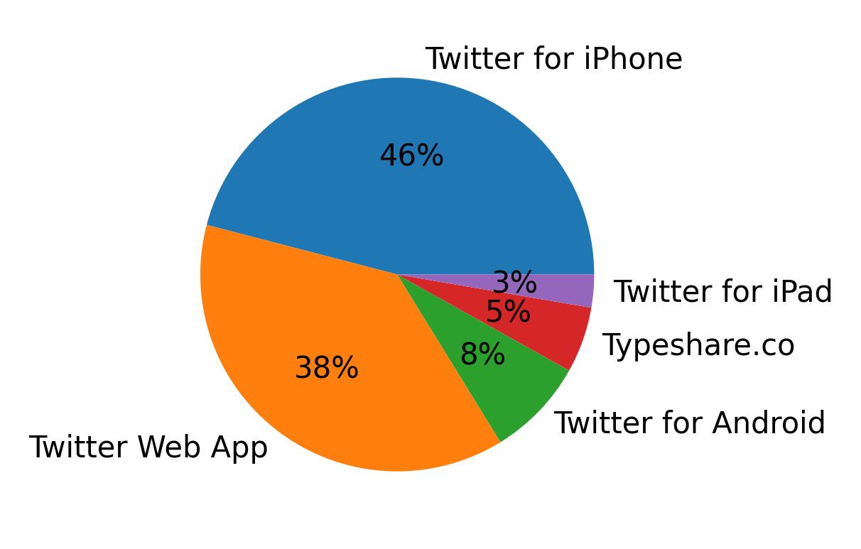 ツイートに使用されたデバイス