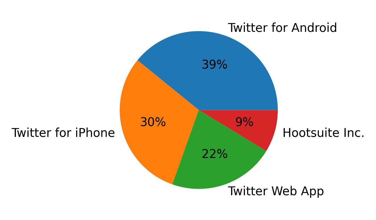 Devices used to tweet