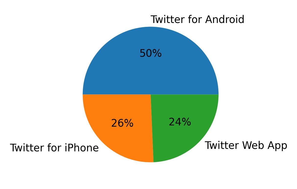 Dispositivos utilizados para tweetar